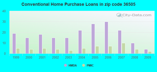 Conventional Home Purchase Loans in zip code 36505