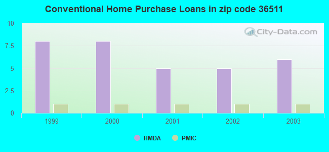Conventional Home Purchase Loans in zip code 36511