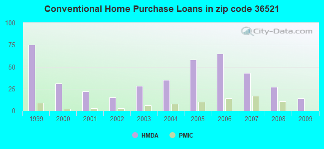 Conventional Home Purchase Loans in zip code 36521