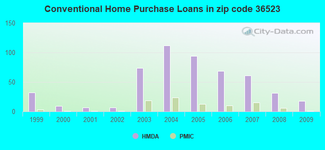 Conventional Home Purchase Loans in zip code 36523