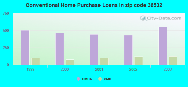 Conventional Home Purchase Loans in zip code 36532
