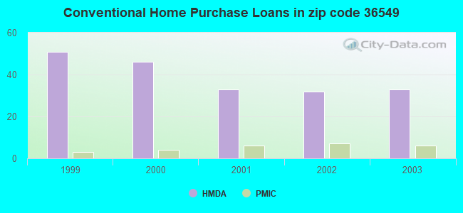 Conventional Home Purchase Loans in zip code 36549