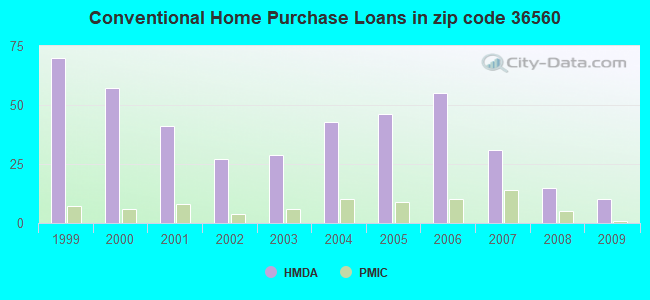 Conventional Home Purchase Loans in zip code 36560