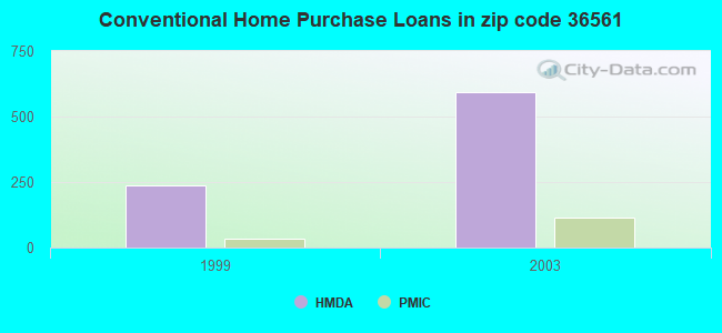 Conventional Home Purchase Loans in zip code 36561