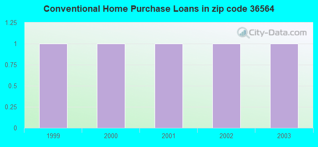 Conventional Home Purchase Loans in zip code 36564