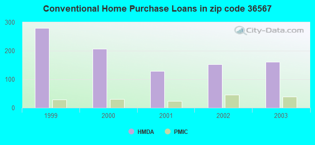 Conventional Home Purchase Loans in zip code 36567