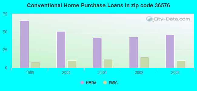 Conventional Home Purchase Loans in zip code 36576