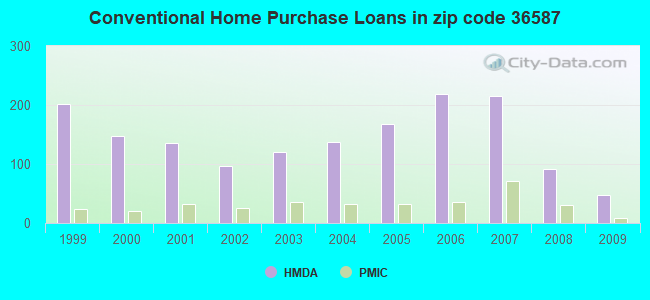 Conventional Home Purchase Loans in zip code 36587