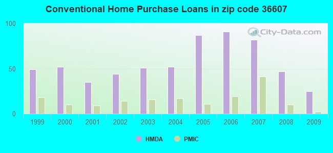 Conventional Home Purchase Loans in zip code 36607