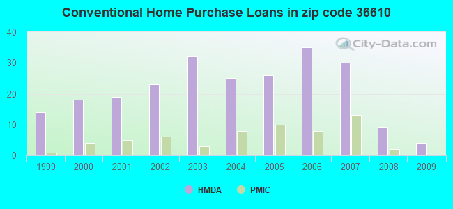 Conventional Home Purchase Loans in zip code 36610