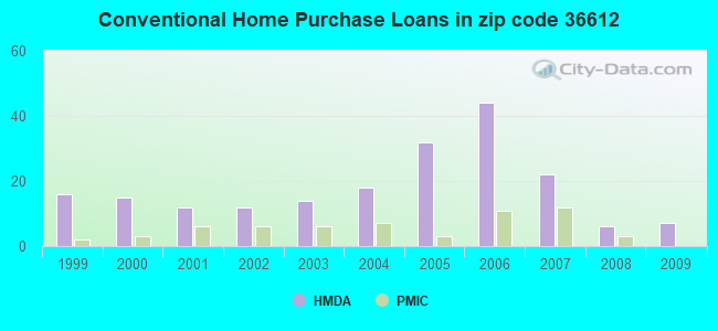 Conventional Home Purchase Loans in zip code 36612