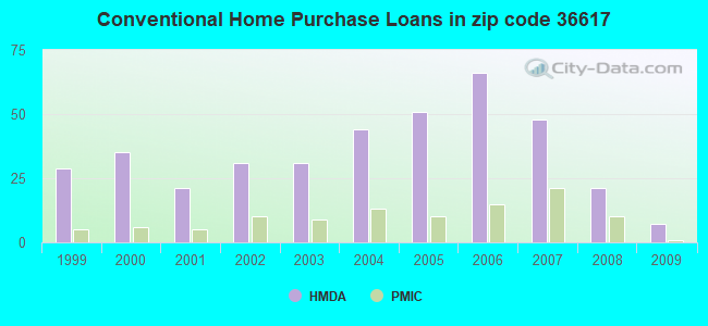 Conventional Home Purchase Loans in zip code 36617