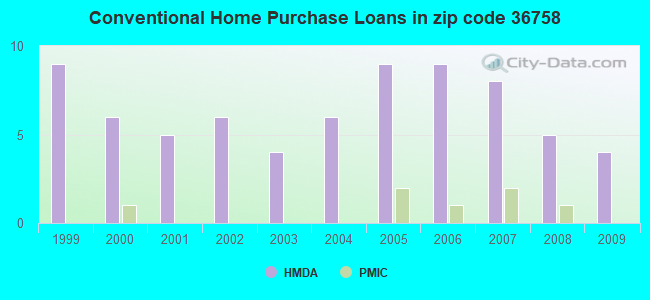 Conventional Home Purchase Loans in zip code 36758