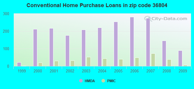 Conventional Home Purchase Loans in zip code 36804