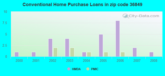Conventional Home Purchase Loans in zip code 36849