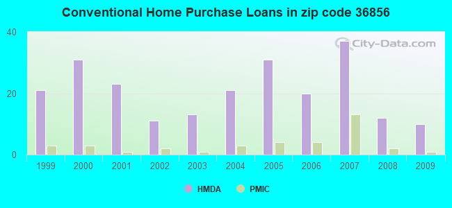 Conventional Home Purchase Loans in zip code 36856