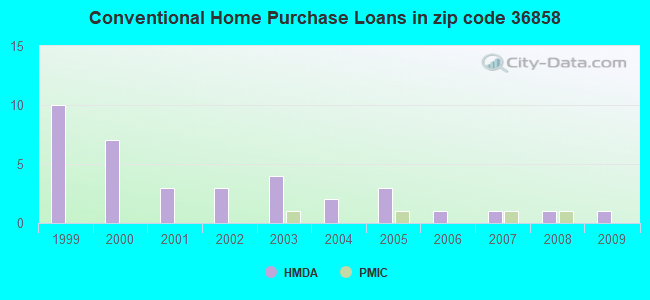 Conventional Home Purchase Loans in zip code 36858