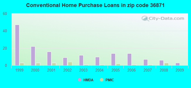 Conventional Home Purchase Loans in zip code 36871