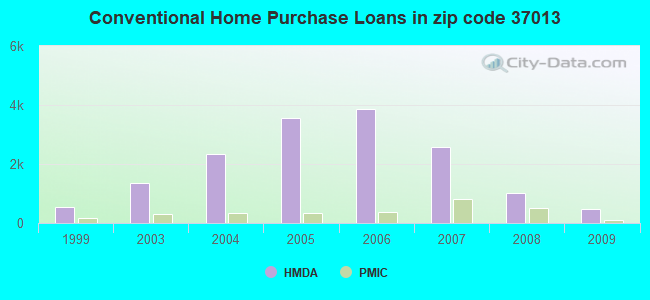 Conventional Home Purchase Loans in zip code 37013