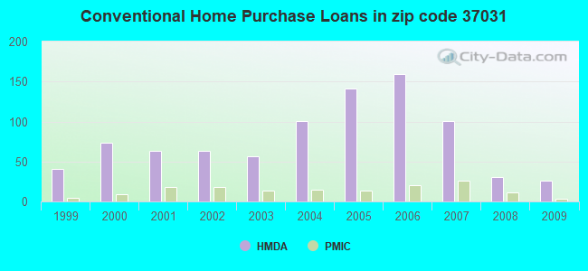 Conventional Home Purchase Loans in zip code 37031