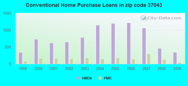 Conventional Home Purchase Loans in zip code 37043