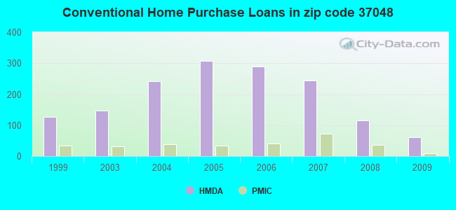 Conventional Home Purchase Loans in zip code 37048