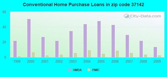 Conventional Home Purchase Loans in zip code 37142