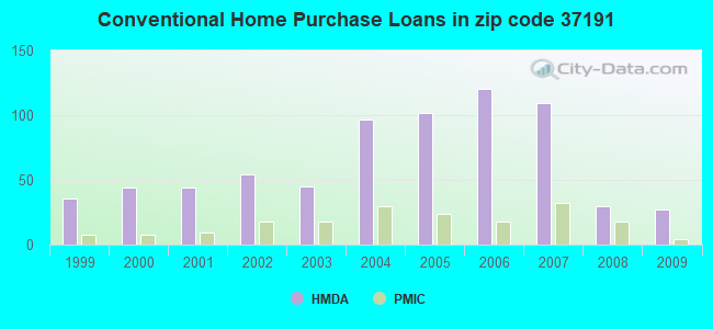 Conventional Home Purchase Loans in zip code 37191