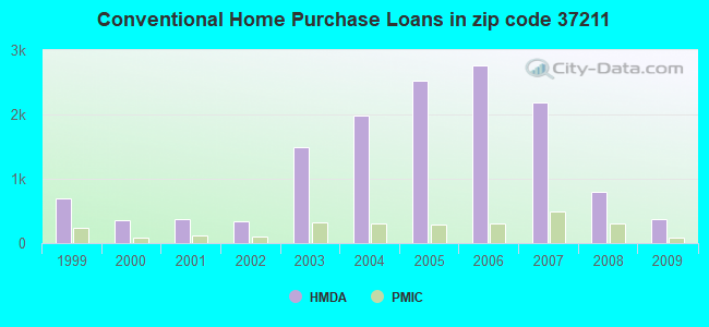 Conventional Home Purchase Loans in zip code 37211