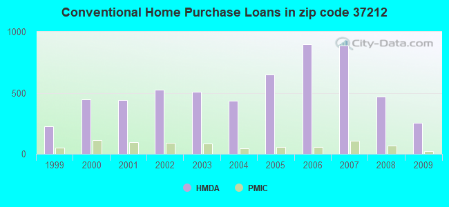 Conventional Home Purchase Loans in zip code 37212