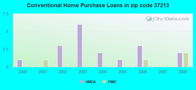 Conventional Home Purchase Loans in zip code 37213