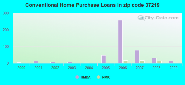 Conventional Home Purchase Loans in zip code 37219