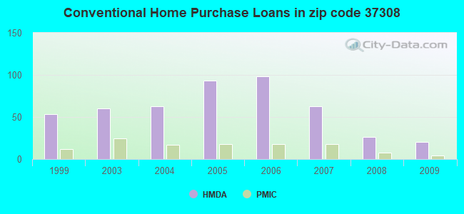 Conventional Home Purchase Loans in zip code 37308