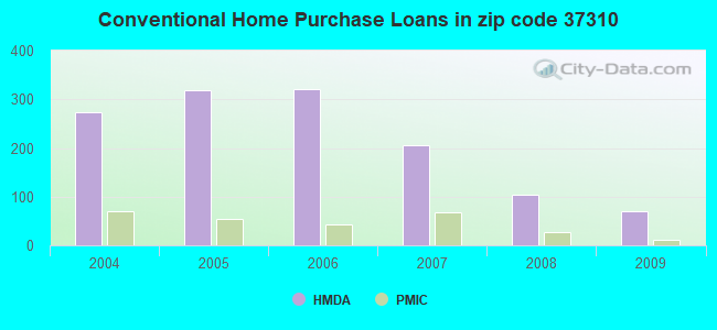 Conventional Home Purchase Loans in zip code 37310