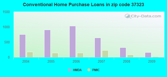 Conventional Home Purchase Loans in zip code 37323
