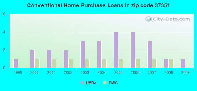 Conventional Home Purchase Loans in zip code 37351