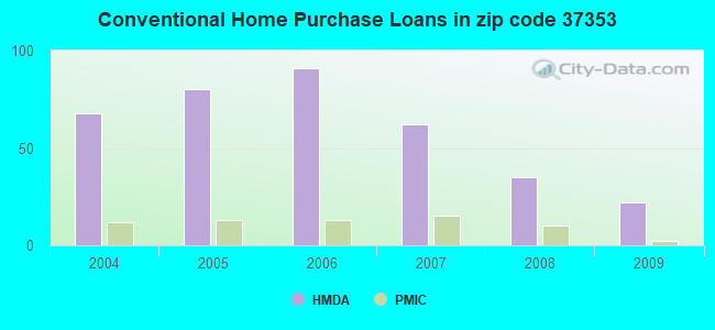 Conventional Home Purchase Loans in zip code 37353