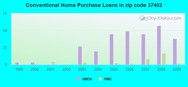Conventional Home Purchase Loans in zip code 37402