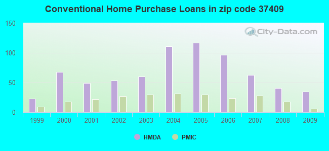 Conventional Home Purchase Loans in zip code 37409