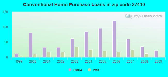 Conventional Home Purchase Loans in zip code 37410