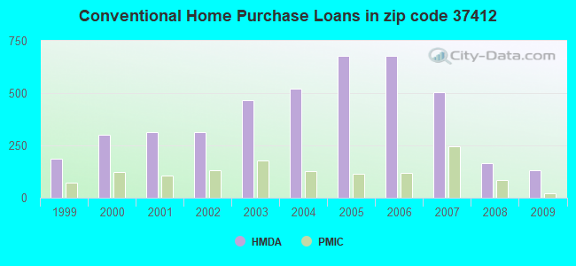 Conventional Home Purchase Loans in zip code 37412