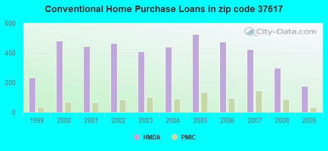 Conventional Home Purchase Loans in zip code 37617