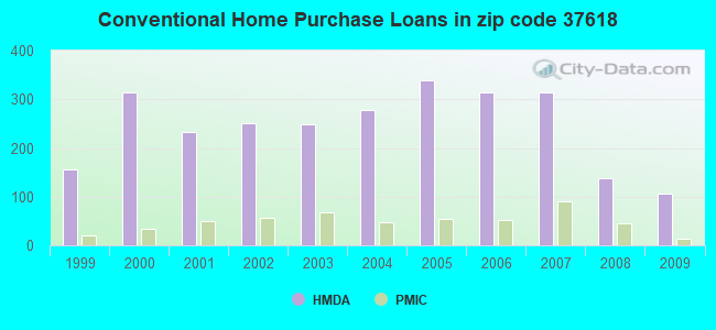 Conventional Home Purchase Loans in zip code 37618