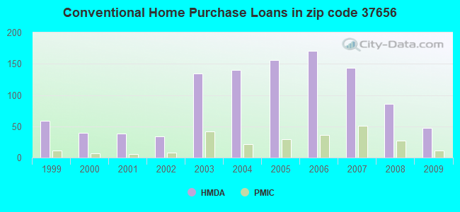 Conventional Home Purchase Loans in zip code 37656