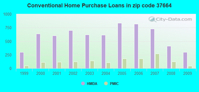 Conventional Home Purchase Loans in zip code 37664