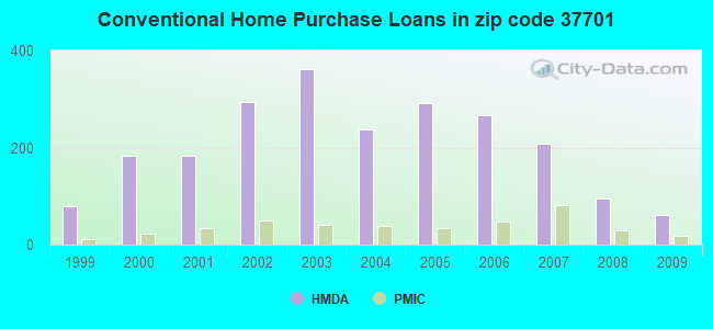 Conventional Home Purchase Loans in zip code 37701