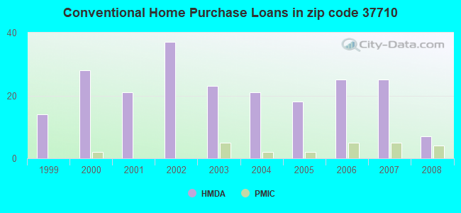 Conventional Home Purchase Loans in zip code 37710