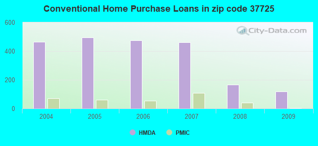 Conventional Home Purchase Loans in zip code 37725
