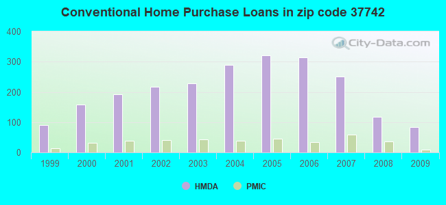 Conventional Home Purchase Loans in zip code 37742