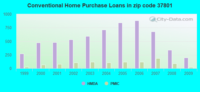 Conventional Home Purchase Loans in zip code 37801